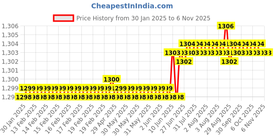 moglix.com Levers Turbo Brass Silver Chrome Finish Hot &a; Cold Center Hole Basin Mixer Tap, L-1270 levers Price History Graph from 30 Jan 2025 to 6 Nov 2025