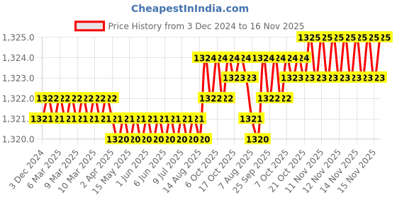 moglix.com Levers Turbo Brass Silver Chrome Finish Wall Mounted 360 deg Rotating Spout Kitchen Sink Tap, T-090909 levers Price History Graph from 3 Dec 2024 to 16 Nov 2025
