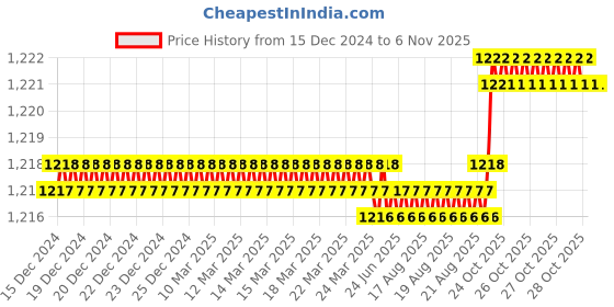 moglix.com Levers Turbo Brass Silver Chrome Finish Wall Mounted Kitchen Sink Mixer with 360 deg Rotating Spout &a; Wall Flange, L919793 levers Price History Graph from 15 Dec 2024 to 6 Nov 2025