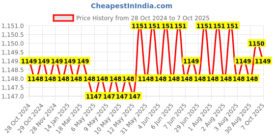 moglix.com Leyden 230VAC 15A Digital Programmable Electronic Timer Switch leyden Price History Graph from 28 Oct 2024 to 7 Oct 2025