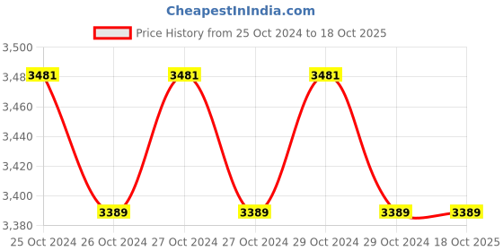 moglix.com Leyden 7 Pcs Crimping Tool Kit, VX-9CQK leyden Price History Graph from 25 Oct 2024 to 17 Oct 2025
