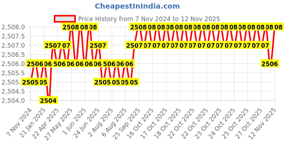 moglix.com Leyden AWG26-10 MC4 2.5-6 mm2 Steel Crimping Tool, A-2546B leyden Price History Graph from 7 Nov 2024 to 10 Nov 2025