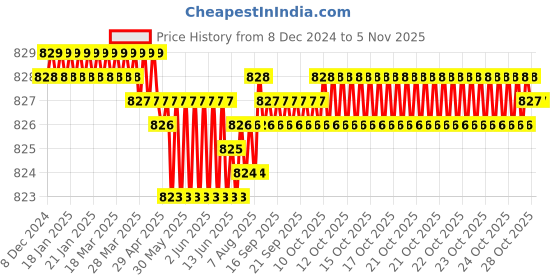 moglix.com Leyden LSB 32A 2 Pole Single Phase Modular ELCB &a; RCCB leyden Price History Graph from 8 Dec 2024 to 5 Nov 2025