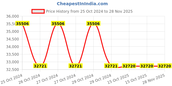 moglix.com LG 1/4 inch M5-M6 Nut Capacity Pneumatic Air Pull Riveter, LG802 lg Price History Graph from 25 Oct 2024 to 27 Nov 2025