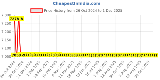 moglix.com Li Diamond Delux 1HP Monoblock Pump for Industrial &a; Residential Use, LIDDX li diamond Price History Graph from 26 Oct 2024 to 1 Dec 2025