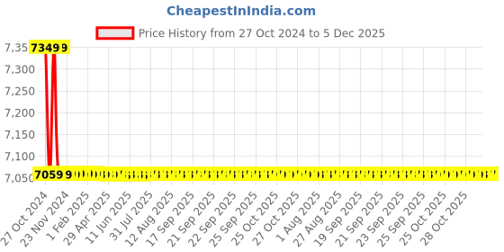 moglix.com Li Diamond Super Suction 1HP Shallow Well Pump for Industrial &a; Residential Use, SVRSS li diamond Price History Graph from 27 Oct 2024 to 5 Dec 2025