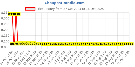 moglix.com Li Diamond V-Flow 1HP Shallow Well Pump for Industrial &a; Residential Use, LIDVF li diamond Price History Graph from 27 Oct 2024 to 16 Oct 2025