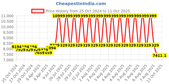 moglix.com Liberti 10ft 10 Step Aluminium Heavy Duty Single Ladder, D2310-1 liberti Price History Graph from 25 Oct 2024 to 11 Oct 2025