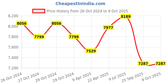 moglix.com Liberti 10ft 10 Step FRP Heavy Duty Single Ladder, D6310-1 liberti Price History Graph from 26 Oct 2024 to 8 Oct 2025