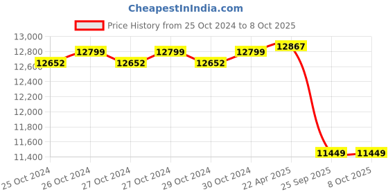 moglix.com Liberti 16ft 16 Step FRP Heavy Duty Extension Ladder, D6316-2 liberti Price History Graph from 25 Oct 2024 to 7 Oct 2025