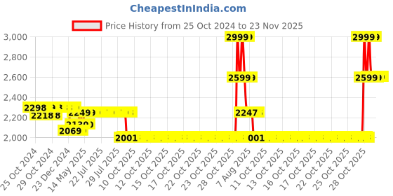 moglix.com Liberti 1ft 1 Step 136kg Aluminium Step Ladder, 1001 liberti Price History Graph from 25 Oct 2024 to 23 Nov 2025