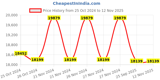 moglix.com Liberti 24ft 24 Step Aluminium Heavy Duty Extension Ladder, D2324-2 liberti Price History Graph from 25 Oct 2024 to 11 Nov 2025
