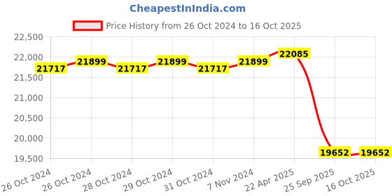 moglix.com Liberti 28ft 28 Step Aluminium Heavy Duty Extension Ladder, D2328-2 liberti Price History Graph from 26 Oct 2024 to 14 Oct 2025