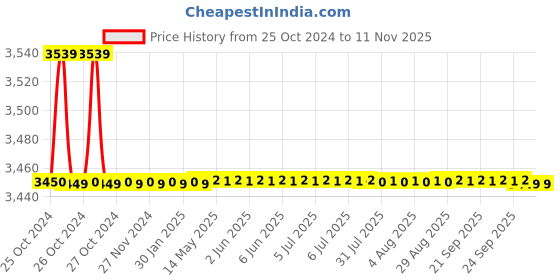 moglix.com Liberti 2x1 Step Aluminium Silver Flip-up Combination Ladder, LB-2003 liberti Price History Graph from 25 Oct 2024 to 11 Nov 2025