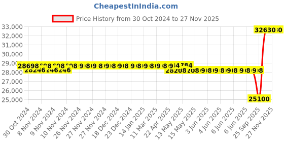 moglix.com Liberti 36ft 36 Step Aluminium Heavy Duty Extension Ladder, D2336-2 liberti Price History Graph from 30 Oct 2024 to 25 Nov 2025