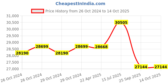 moglix.com Liberti 36ft 36 Step FRP Heavy Duty Extension Ladder, D6336-2 liberti Price History Graph from 26 Oct 2024 to 12 Oct 2025