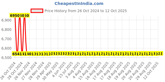 moglix.com Liberti 3ft 2 Step Aluminium Heavy Duty Ladder with Platform, P1403 liberti Price History Graph from 26 Oct 2024 to 11 Oct 2025