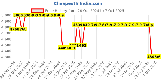 moglix.com Liberti 3x2 Step Aluminium Silver Foldable Combination Ladder, LB-2004 liberti Price History Graph from 26 Oct 2024 to 6 Oct 2025