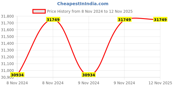 moglix.com Liberti 40ft 40 Step FRP Heavy Duty Extension Ladder, D6340-2 liberti Price History Graph from 8 Nov 2024 to 12 Nov 2025
