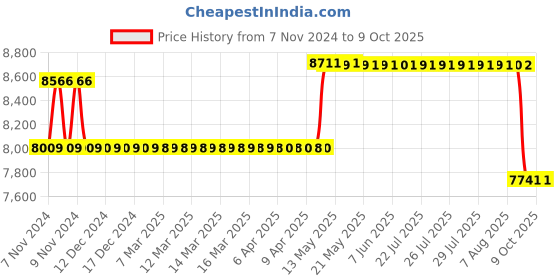 moglix.com Liberti 4ft 3x2 Step Aluminium Heavy Duty Ladder with Platform, P1404 liberti Price History Graph from 7 Nov 2024 to 8 Oct 2025