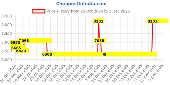 moglix.com Liberti 4ft 3x3 Step Aluminium Silver Twin Step Ladder, T1404 liberti Price History Graph from 25 Oct 2024 to 3 Dec 2025