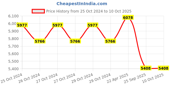 moglix.com Liberti 4x3 Step Aluminium Silver Flip-up Combination Ladder, LB-2005 liberti Price History Graph from 25 Oct 2024 to 7 Oct 2025