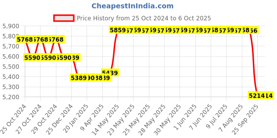 moglix.com Liberti 5ft 4 Step 100kg Aluminium Foldable Step Ladder with Utility Tray, 1205 liberti Price History Graph from 25 Oct 2024 to 6 Oct 2025