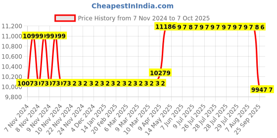 moglix.com Liberti 6ft 4x2 Step Aluminium Foldable Heavy Duty Platform Ladder, P1405 liberti Price History Graph from 7 Nov 2024 to 7 Oct 2025