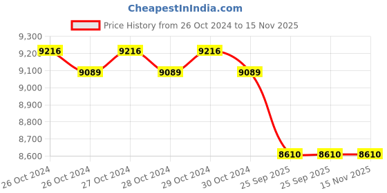 moglix.com Liberti 6ft 5 Step 135kg Aluminium Silver Foldable Heavy Duty Professional Step Ladder with Tool Tray, 1406 liberti Price History Graph from 26 Oct 2024 to 15 Nov 2025