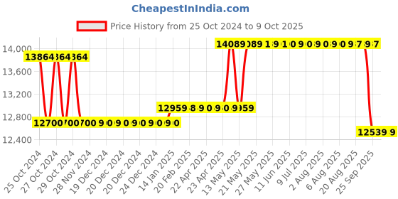 moglix.com Liberti 6ft 5x3 Step Aluminium Foldable Heavy Duty Platform Ladder with Handrail, P1406C liberti Price History Graph from 25 Oct 2024 to 9 Oct 2025