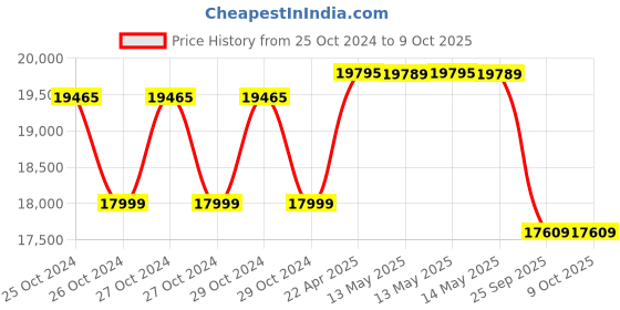 moglix.com Liberti 6ft 5x3 Step Aluminium Foldable Hulk Ladder with Platform, P1406H liberti Price History Graph from 25 Oct 2024 to 8 Oct 2025
