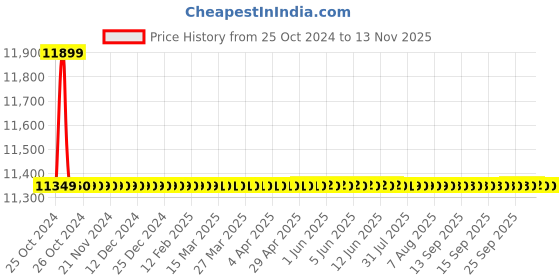 moglix.com Liberti 6ft 5x5 Step FRP Special Duty Twin Step Ladder, T5406 liberti Price History Graph from 25 Oct 2024 to 11 Nov 2025