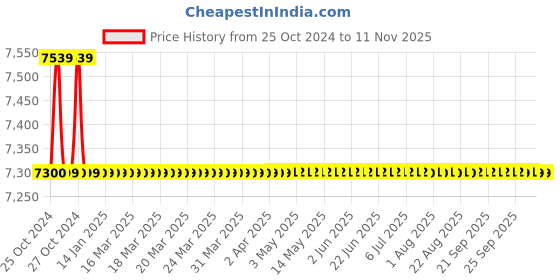moglix.com Liberti 6x5 Step Aluminum Silver Flip-up Combination Ladder, 2007 liberti Price History Graph from 25 Oct 2024 to 11 Nov 2025