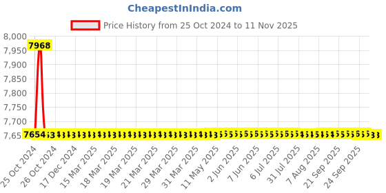 moglix.com Liberti 8ft 7 Step 100kg Aluminium Step Ladder with Utility Tray, LB-1208 liberti Price History Graph from 25 Oct 2024 to 11 Nov 2025