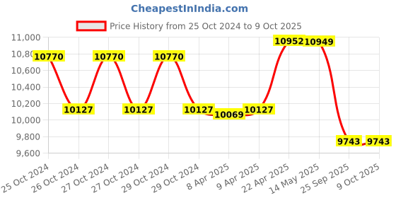 moglix.com Liberti 8ft 7 Step Aluminum Silver Foldable Step Ladder with Tool Tray, 1408 liberti Price History Graph from 25 Oct 2024 to 8 Oct 2025