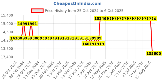 moglix.com Liberti 8ft 7x7 Step FRP Special Duty Twin Step Ladder, T5408 liberti Price History Graph from 25 Oct 2024 to 6 Oct 2025