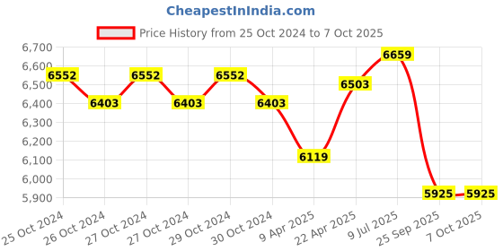 moglix.com Liberti 8ft 8 Step FRP Heavy Duty Single Ladder, D6308-1 liberti Price History Graph from 25 Oct 2024 to 6 Oct 2025
