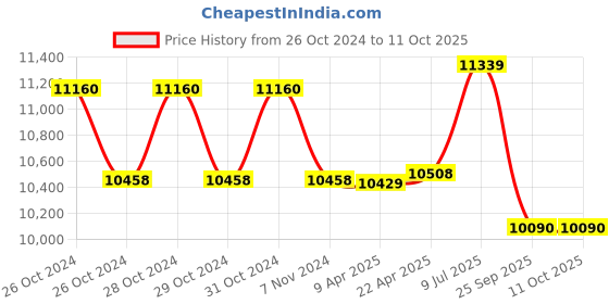 moglix.com Liberti 9x8 Step Aluminium Silver Combination Ladder, LB-2010 liberti Price History Graph from 26 Oct 2024 to 11 Oct 2025