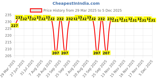 moglix.com Liboni 100g Lemon Car Gel Air Freshener, G900 liboni Price History Graph from 29 Mar 2025 to 5 Dec 2025
