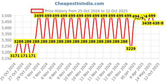 moglix.com Libretto 5 Step A-Type Aluminium Platform Ladder libretto Price History Graph from 25 Oct 2024 to 11 Oct 2025