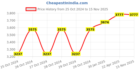 moglix.com Libretto 7 Step A-Type Aluminium Platform Ladder libretto Price History Graph from 25 Oct 2024 to 13 Nov 2025