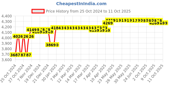 moglix.com Libretto 8 Step A-Type Aluminium Platform Ladder libretto Price History Graph from 25 Oct 2024 to 11 Oct 2025