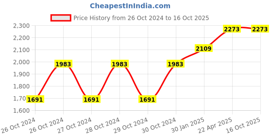moglix.com Libretto Hybrid 180kg 4 Step Heavy Duty Ladder libretto Price History Graph from 26 Oct 2024 to 16 Oct 2025