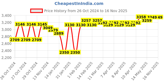 moglix.com Libretto Hybrid 180kg 7 Step Heavy Duty Ladder libretto Price History Graph from 26 Oct 2024 to 15 Nov 2025