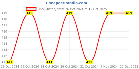 moglix.com Lieutenant 6.35mm Shank Dia. V Groove Router Bit (Pack of 2) lieutenant Price History Graph from 26 Oct 2024 to 12 Oct 2025