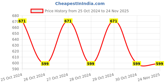 moglix.com Lifebuoy Total 250ml 60% Alcohol Hand Sanitizer without Water (Pack of 5) lifebuoy Price History Graph from 25 Oct 2024 to 24 Nov 2025