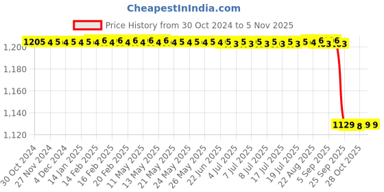 moglix.com Lifeline Aluminium Black Single Diaphragm Chest Piece Stethoscope with 2 Way Tube, STH007-BL lifeline Price History Graph from 30 Oct 2024 to 4 Nov 2025