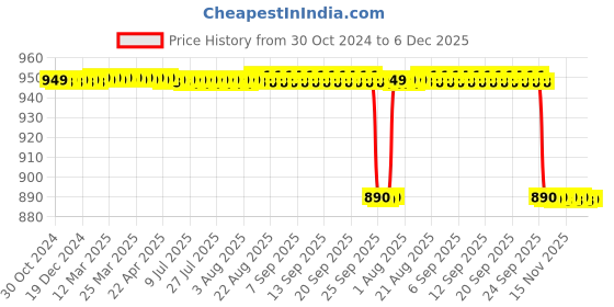 moglix.com Lifeline Aluminium Orange Single Diaphragm Chest Piece Stethoscope with 2 Way Tube, STH012-OR lifeline Price History Graph from 30 Oct 2024 to 6 Dec 2025