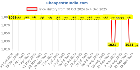 moglix.com Lifeline Aluminium Red Single Diaphragm Chest Piece Stethoscope with 2 Way Tube, STH007-RD lifeline Price History Graph from 30 Oct 2024 to 4 Dec 2025