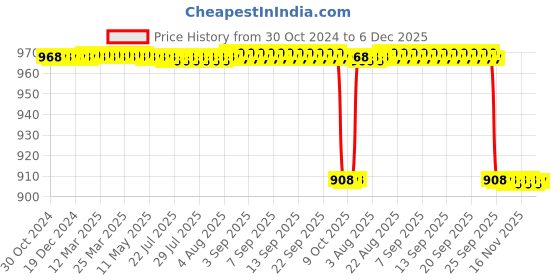 moglix.com Lifeline Aluminium Red Single Diaphragm Chest Piece Stethoscope with 2 Way Tube, STH012-RD lifeline Price History Graph from 30 Oct 2024 to 5 Dec 2025